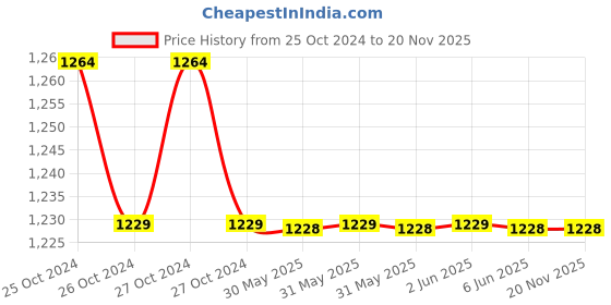 moglix.com APAR Shakti 0.75 Sqmm Red FR PVC Insulated Unsheathed Single Core industrial Cable, Length: 100 m apar Price History Graph from 25 Oct 2024 to 19 Nov 2025