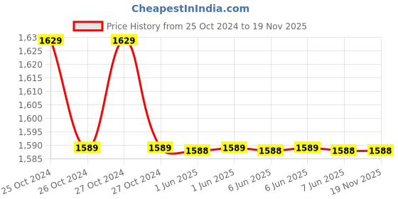moglix.com APAR Shakti 1 Sqmm Grey FR PVC Insulated Unsheathed Single Core industrial Cable, Length: 100 m apar Price History Graph from 25 Oct 2024 to 18 Nov 2025