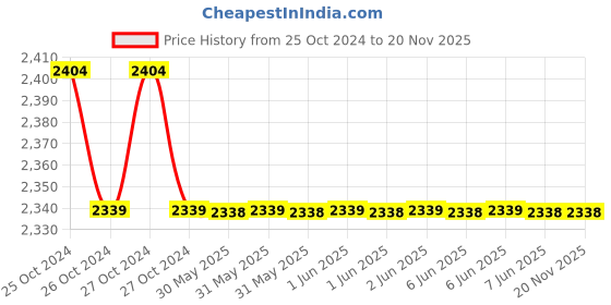 moglix.com APAR Shakti 1.5 Sqmm Grey FR PVC Insulated Unsheathed Single Core industrial Cable, Length: 100 m apar Price History Graph from 25 Oct 2024 to 19 Nov 2025