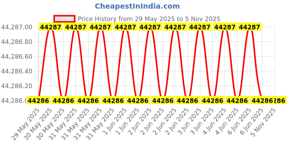 moglix.com APAR Shakti 35 Sqmm Black FR PVC Insulated Unsheathed Single Core industrial Cable, Length: 100 m apar Price History Graph from 29 May 2025 to 4 Nov 2025