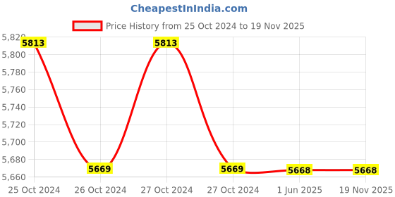 moglix.com APAR Shakti 4 Sqmm Red FR PVC Insulated Unsheathed Single Core industrial Cable, Length: 100 m apar Price History Graph from 25 Oct 2024 to 18 Nov 2025