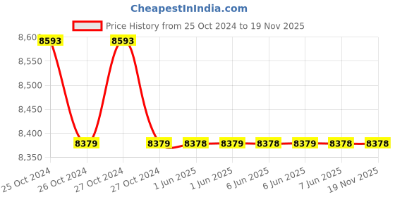 moglix.com APAR Shakti 6 Sqmm Red FR PVC Insulated Unsheathed Single Core industrial Cable, Length: 100 m apar Price History Graph from 25 Oct 2024 to 18 Nov 2025