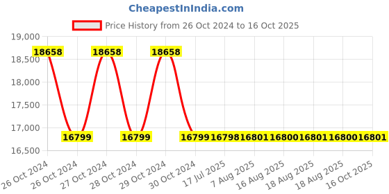 moglix.com APC 1000 VA Back-UPS PRO BR1500G-IN apc Price History Graph from 26 Oct 2024 to 16 Oct 2025