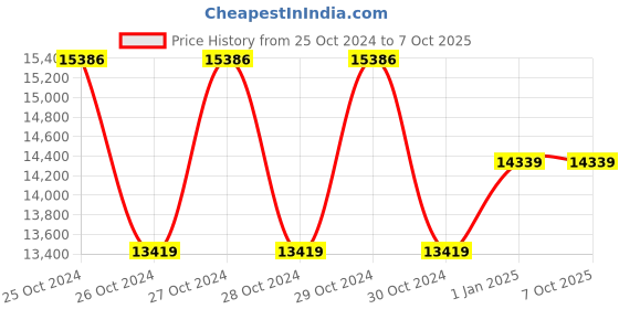 moglix.com APC 1000VA Power Saving Back-UPS Pro, BR1000G-IN apc Price History Graph from 25 Oct 2024 to 6 Oct 2025