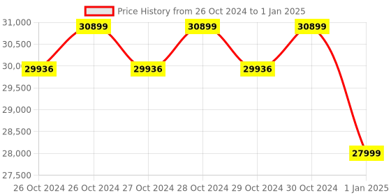 moglix.com APC 1000VA Smart-UPS with Harsh Environment, SRC1KI-IN apc Price History Graph from 26 Oct 2024 to 1 Jan 2025