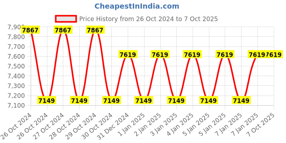 moglix.com APC 1100 VA Back-UPS BX1100C-IN apc Price History Graph from 26 Oct 2024 to 7 Oct 2025
