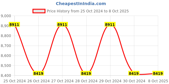 moglix.com APC 1200VA Easy UPS with Automatic Voltage Regulation, BVX1200Li-IN apc Price History Graph from 25 Oct 2024 to 8 Oct 2025