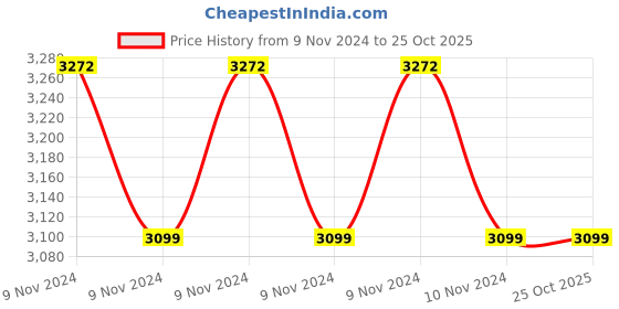moglix.com APC 1200VA Line-R Automatic Voltage Regulator Stabilizer, LSW1200-IN apc Price History Graph from 9 Nov 2024 to 24 Oct 2025