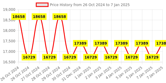 moglix.com APC 1500VA Power Saving Back-UPS Pro with LED, BR1500G-IN apc Price History Graph from 26 Oct 2024 to 7 Jan 2025