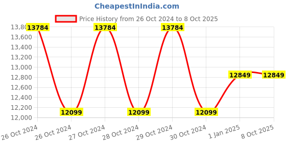 moglix.com APC 1600VA Easy UPS with Automatic Voltage Regulation, BVX1600LI-IN apc Price History Graph from 26 Oct 2024 to 8 Oct 2025