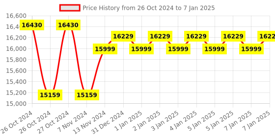 moglix.com APC 2200VA Easy UPS with Automatic Voltage Regulation, BVX2200LI-IN apc Price History Graph from 26 Oct 2024 to 7 Jan 2025