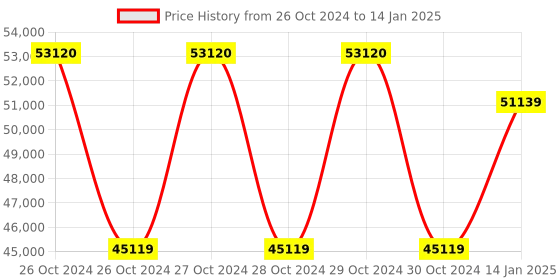 moglix.com APC 3000VA Easy UPS On-Line SRV, SRV3KL-IN apc Price History Graph from 26 Oct 2024 to 14 Jan 2025