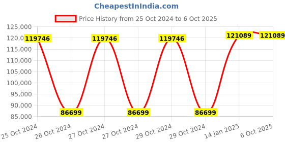 moglix.com APC 5000VA Easy UPS On-Line SRV with Extended Runtime Battery Pack, SRV5KRIL-IN apc Price History Graph from 25 Oct 2024 to 6 Oct 2025
