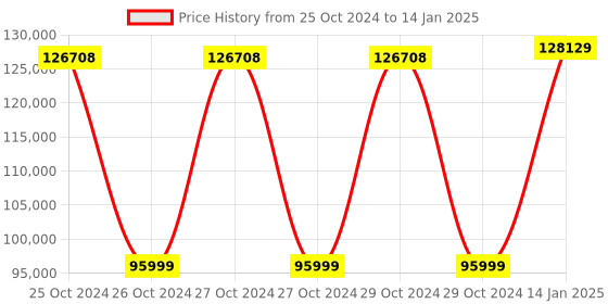 moglix.com APC 6000VA Easy UPS On-Line SRV with Extended Runtime Battery Pack, SRV6KRIL-IN apc Price History Graph from 25 Oct 2024 to 14 Jan 2025