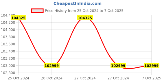 moglix.com APC 6000VA Smart UPS-Online-SRC without Battery, SRCE6KUXI apc Price History Graph from 25 Oct 2024 to 6 Oct 2025