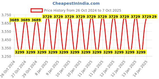 moglix.com APC 600VA Back-UPS without Auto Shutdown Software, BX600C-IN apc Price History Graph from 26 Oct 2024 to 6 Oct 2025