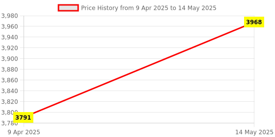 moglix.com APC 600VA Back UPS without Auto Shutdown Software, BX600I-IN apc Price History Graph from 9 Apr 2025 to 14 May 2025
