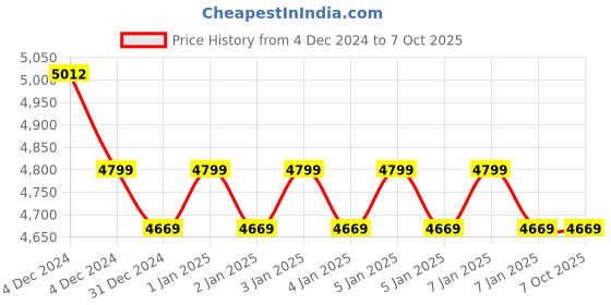 moglix.com APC 700VA Easy UPS with Automatic Voltage Regulator, BVX700LI-IN apc Price History Graph from 4 Dec 2024 to 7 Oct 2025
