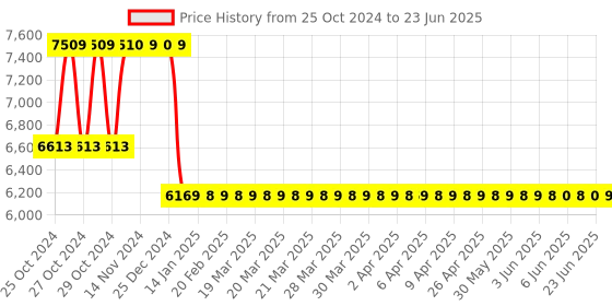 moglix.com APC 900VA Easy UPS with Automatic Voltage Regulation, BVX900LI-IN apc Price History Graph from 25 Oct 2024 to 23 Jun 2025