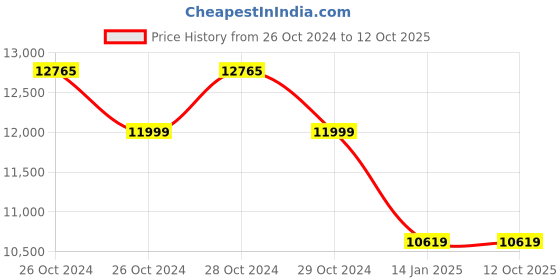 moglix.com APC BR24BPG-IN 24V Black Back-UPS Pro External Battery Pack apc Price History Graph from 26 Oct 2024 to 12 Oct 2025