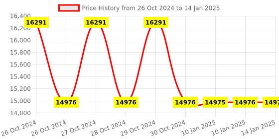 moglix.com APC by Schneider Electric Dry Contact Black I/O Card for Monitor External UPS Environmental Sensors, AP9613 apc Price History Graph from 26 Oct 2024 to 14 Jan 2025