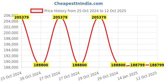 moglix.com APC by Schneider Electric Easy 10000VA 230V Black Sine Wave Rack Mounted UPS, SRV10KRIL-IN apc Price History Graph from 25 Oct 2024 to 12 Oct 2025