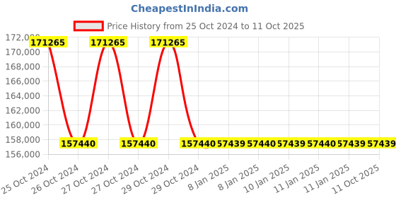 moglix.com APC by Schneider Electric Easy 10000VA Black Sine Wave Rack Mounted UPS, SRV10KUXI-INX apc Price History Graph from 25 Oct 2024 to 11 Oct 2025