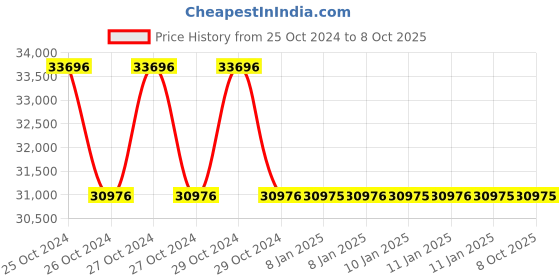 moglix.com APC by Schneider Electric Easy 1000VA 6A Black Sine Wave Rack Mounted UPS, SRV1KL-INX apc Price History Graph from 25 Oct 2024 to 6 Oct 2025