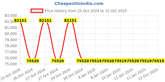 moglix.com APC by Schneider Electric Easy 1000VA Black &a; Silver Horizontal &a; Vertical Sine Wave Mounted UPS, SRVL1KRI-IN apc Price History Graph from 25 Oct 2024 to 14 Oct 2025