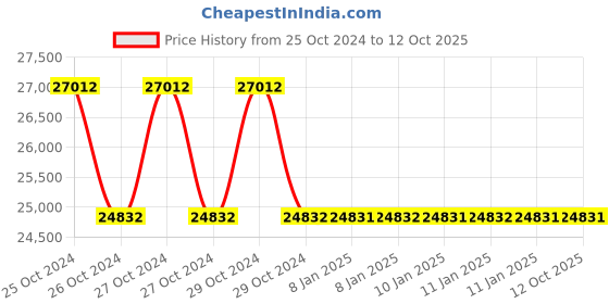 moglix.com APC by Schneider Electric Easy 1000VA Black Sine Wave Rack Mounted UPS, SRV1KUXI-IN apc Price History Graph from 25 Oct 2024 to 12 Oct 2025