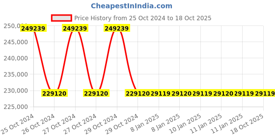 moglix.com APC by Schneider Electric Easy 15000VA Black Sine Wave Rack Mounted UPS, SRV15KUXI-IN apc Price History Graph from 25 Oct 2024 to 17 Oct 2025