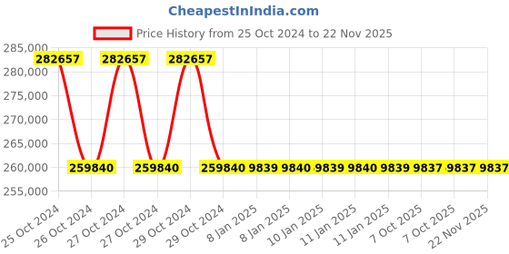 moglix.com APC by Schneider Electric Easy 20000VA Black Sine Wave Rack Mounted UPS, SRV20KUXI-IN apc Price History Graph from 25 Oct 2024 to 22 Nov 2025