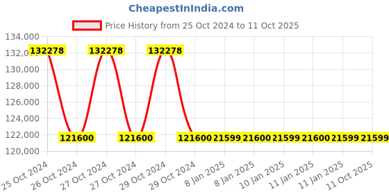 moglix.com APC by Schneider Electric Easy 2000VA Black &a; Silver Horizontal &a; Vertical Sine Wave Mounted UPS, SRVL2KRI-IN apc Price History Graph from 25 Oct 2024 to 9 Oct 2025