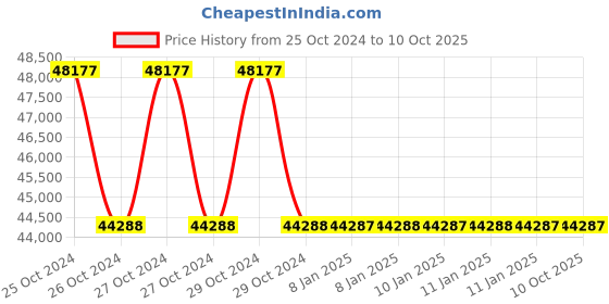 moglix.com APC by Schneider Electric Easy 2000VA Black Sine Wave Rack Mounted UPS, SRV2KUXI-IN apc Price History Graph from 25 Oct 2024 to 9 Oct 2025
