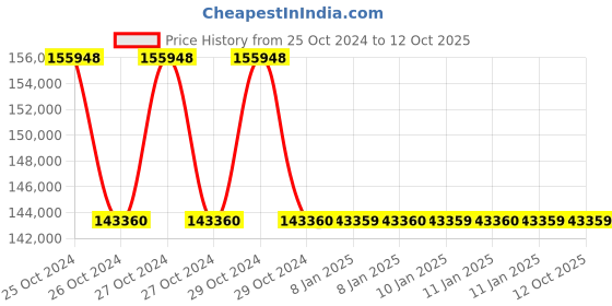 moglix.com APC by Schneider Electric Easy 3000VA 6A Black &a; Silver Horizontal &a; Vertical Sine Wave Mounted UPS, SRVL3KRI-IN apc Price History Graph from 25 Oct 2024 to 12 Oct 2025