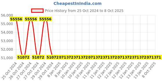 moglix.com APC by Schneider Electric Easy 3000VA 6A Black Sine Wave Rack Mounted UPS, SRV3KUXI-IN apc Price History Graph from 25 Oct 2024 to 8 Oct 2025