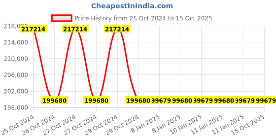 moglix.com APC by Schneider Electric Easy 3000VA Black &a; Silver Horizontal &a; Vertical Sine Wave Mounted UPS, SRVL3KRIL-IN apc Price History Graph from 25 Oct 2024 to 14 Oct 2025