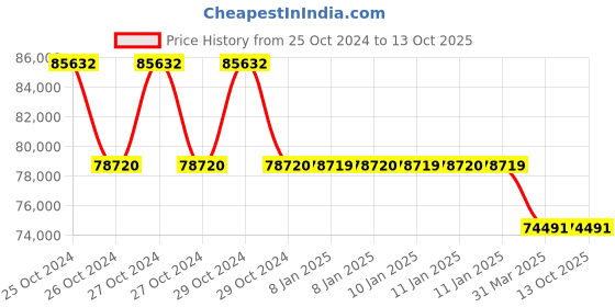 moglix.com APC by Schneider Electric Easy 5000VA Black Sine Wave Rack Mounted UPS, SRV5KUXI-IN apc Price History Graph from 25 Oct 2024 to 13 Oct 2025
