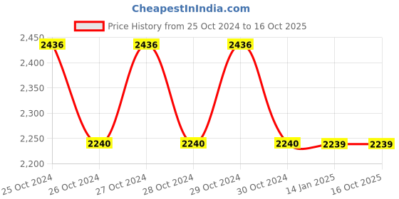 moglix.com APC by Schneider Electric Easy 5ft Extension Cable for 240 VDC External Battery Pack 5/6/10kVA UPS, SRV011 apc Price History Graph from 25 Oct 2024 to 15 Oct 2025