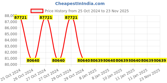 moglix.com APC by Schneider Electric Easy 6000VA 230V Black Sine Wave Rack Mounted UPS, SRV6KUXI-IN apc Price History Graph from 25 Oct 2024 to 22 Nov 2025