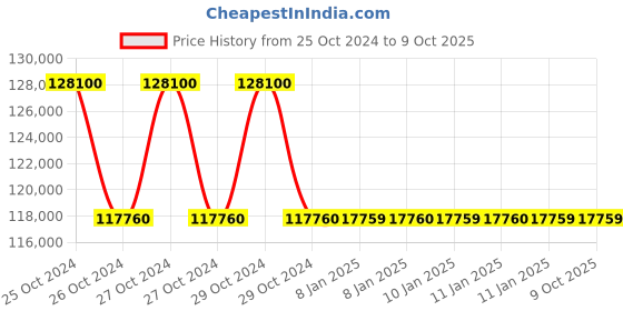 moglix.com APC by Schneider Electric Easy 6000VA Black Sine Wave Rack Mounted UPS, SRV6KRIL-INX apc Price History Graph from 25 Oct 2024 to 8 Oct 2025
