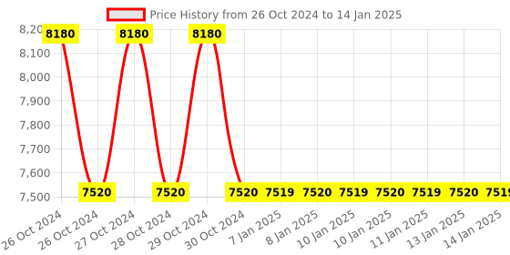 moglix.com APC by Schneider Electric Easy SRVS Modbus Card for UPS On-Line, SRVSMB001 apc Price History Graph from 26 Oct 2024 to 14 Jan 2025