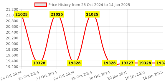 moglix.com APC by Schneider Electric NMC3 0-10000ft Network Management Card for UPS Device &a; Monitoring, AP9640 apc Price History Graph from 26 Oct 2024 to 14 Jan 2025