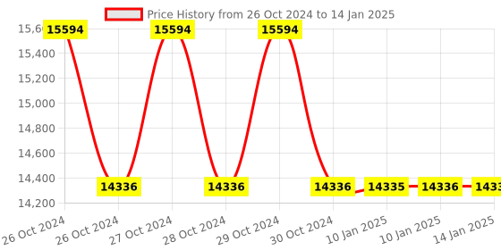 moglix.com APC by Schneider Electric Single Phase Network Management Card for Easy UPS On-Line Remotely Monitor &a; Management, AP9544 apc Price History Graph from 26 Oct 2024 to 14 Jan 2025