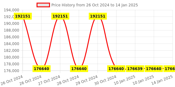 moglix.com APC by Schneider Electric Smart 100-230V Li-ion UPS Charge Mobile Battery for Microsoft Surface HUB 2S, CSH2-I apc Price History Graph from 26 Oct 2024 to 14 Jan 2025