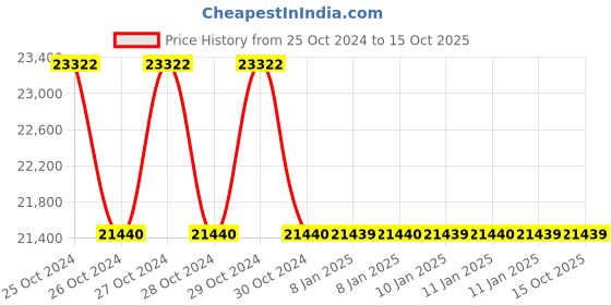 moglix.com APC by Schneider Electric Smart 1000VA Black Sine Wave UPS, SRC1KUXI-INX apc Price History Graph from 25 Oct 2024 to 14 Oct 2025