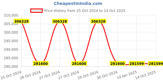 moglix.com APC by Schneider Electric Smart 15000VA 66A Black Sine Wave Rack Mounted UPS, SURT15KUXIG-IN apc Price History Graph from 25 Oct 2024 to 14 Oct 2025