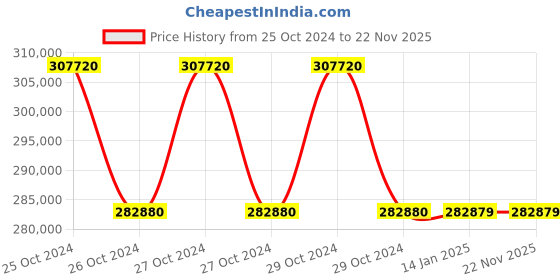 moglix.com APC by Schneider Electric Smart 15000VA Black Sine Wave Rack Mounted UPS, SURT15KUXIG-INX apc Price History Graph from 25 Oct 2024 to 22 Nov 2025
