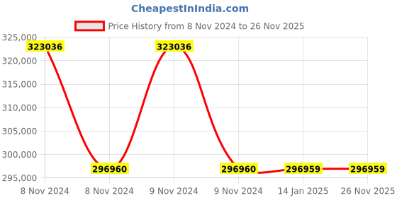 moglix.com APC by Schneider Electric Smart 20000VA Black Sine Wave Rack Mounted UPS, SURT20KUXIG-IN apc Price History Graph from 8 Nov 2024 to 26 Nov 2025