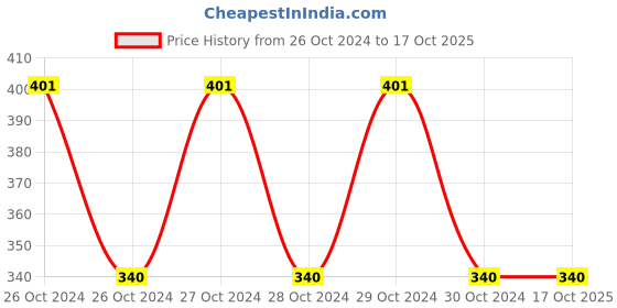 moglix.com Apex Clear Tape, Size: 1in x 35 m (Pack of 20) apex Price History Graph from 26 Oct 2024 to 16 Oct 2025